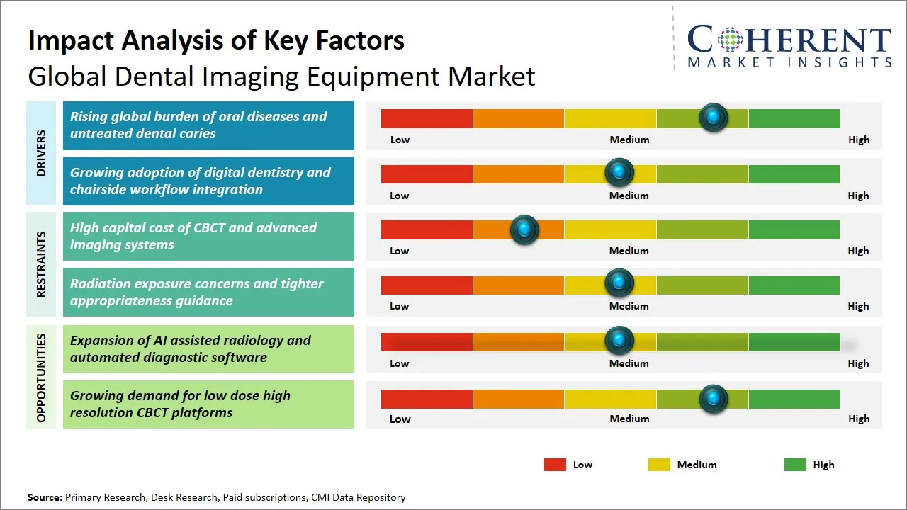 Dental Imaging Equipment Market Key Factors